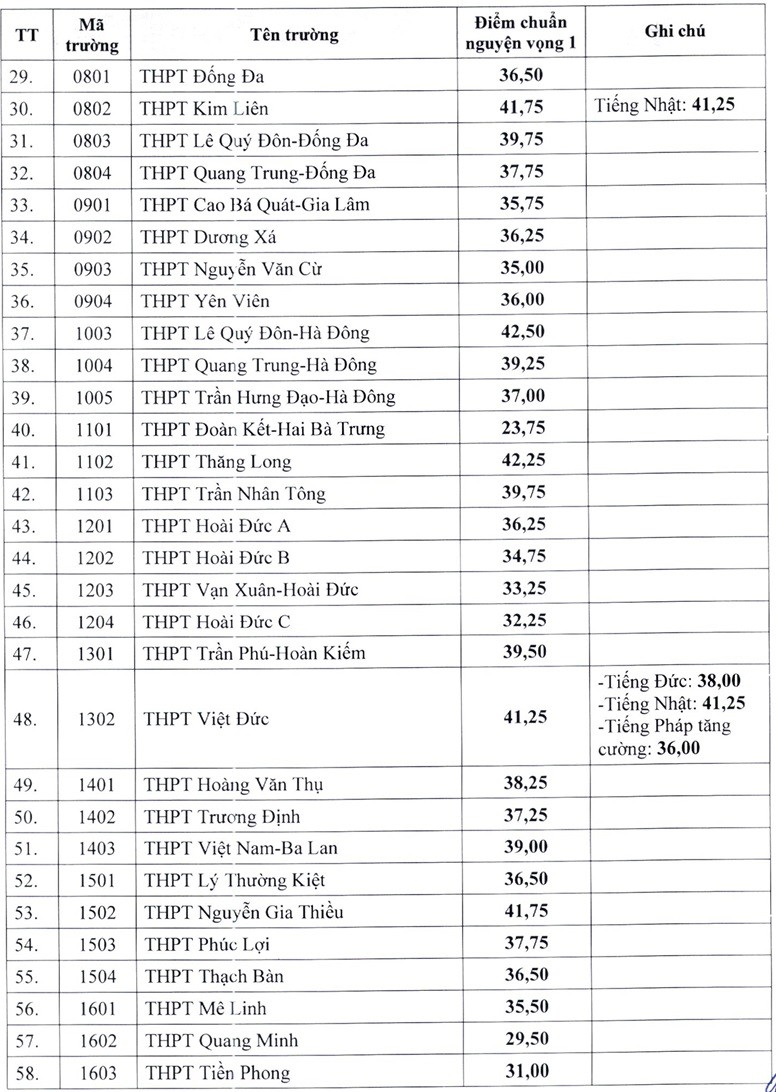 Điểm chuẩn trúng tuyển vào lớp 10 công lập năm học 2024   2025 tại Hà Nội