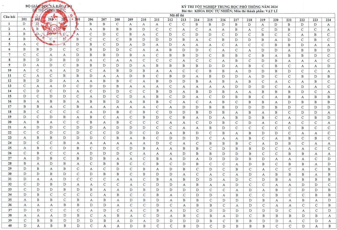 Đáp án chính thức các môn thi trắc nghiệm trong kỳ thi tốt nghiệp THPT năm 2024