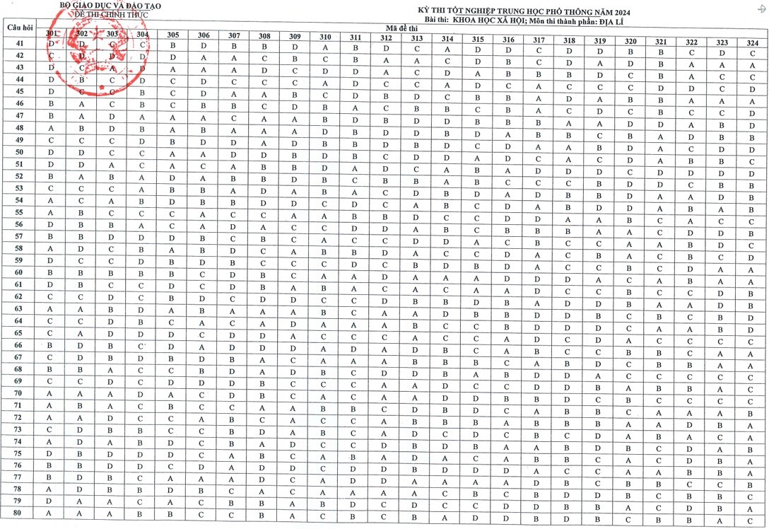 Đáp án chính thức các môn thi trắc nghiệm trong kỳ thi tốt nghiệp THPT năm 2024