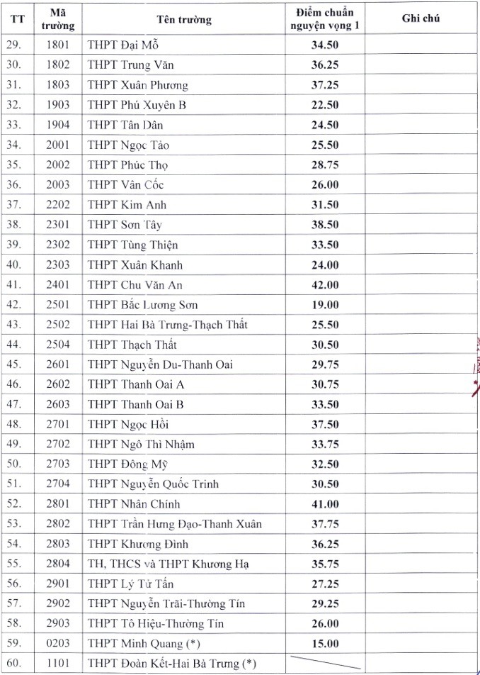 Hà Nội công bố điểm chuẩn trúng tuyển bổ sung vào lớp 10 năm học 2024   2025