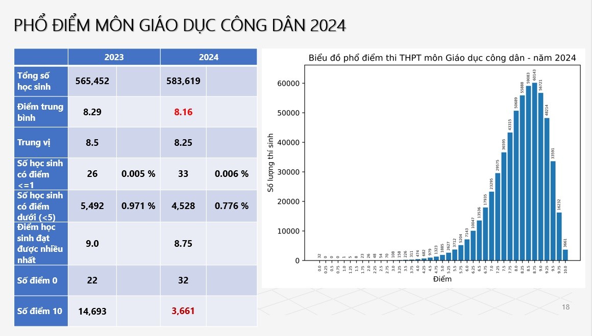 Phổ điểm thi tốt nghiệp THPT năm 2024: Cả nước có 2 điểm 10 môn Ngữ văn