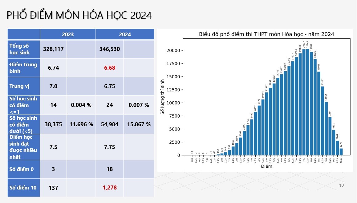 Phổ điểm thi tốt nghiệp THPT năm 2024: Cả nước có 2 điểm 10 môn Ngữ văn