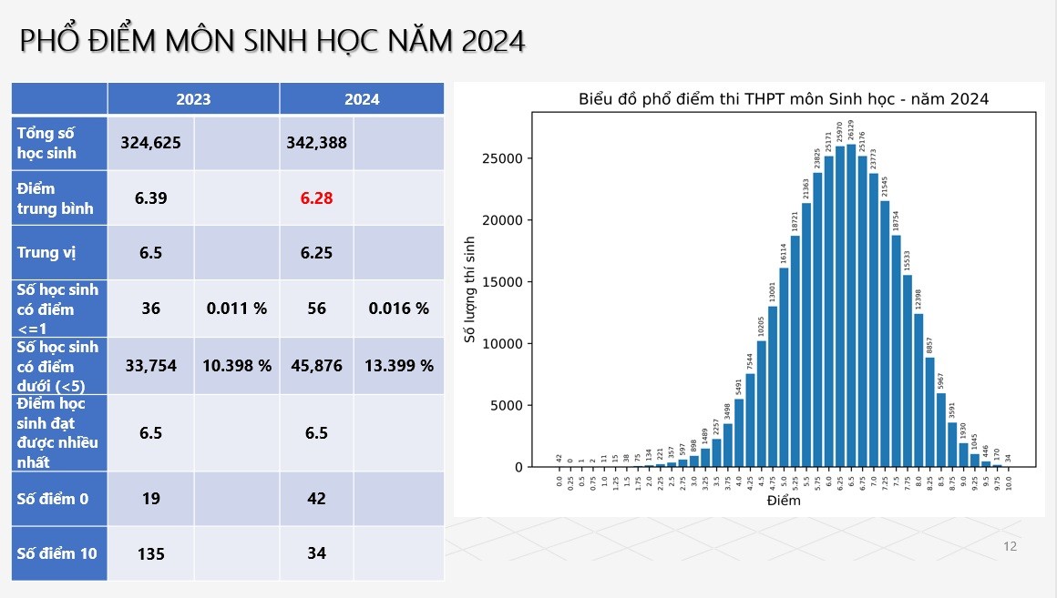 Phổ điểm thi tốt nghiệp THPT năm 2024: Cả nước có 2 điểm 10 môn Ngữ văn