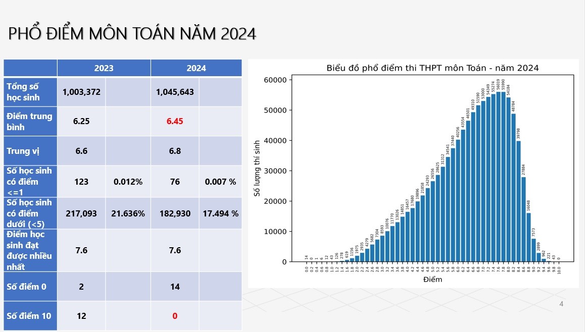 Phổ điểm thi tốt nghiệp THPT năm 2024: Cả nước có 2 điểm 10 môn Ngữ văn