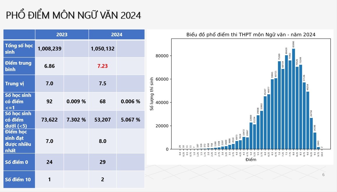 Phổ điểm thi tốt nghiệp THPT năm 2024: Cả nước có 2 điểm 10 môn Ngữ văn