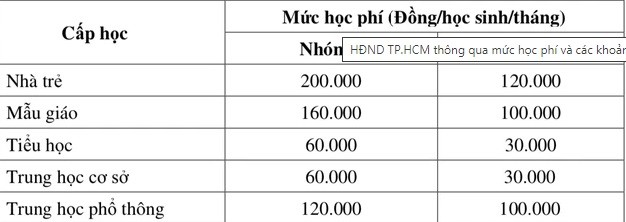 TP.HCM miễn học phí cho trẻ em mầm non 5 tuổi