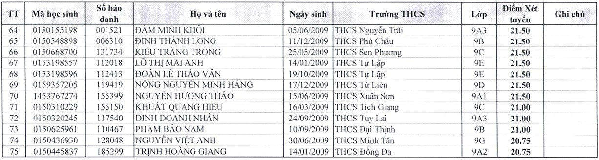 Danh sách 147 học sinh trúng tuyển bổ sung vào lớp 10 ở Hà Nội