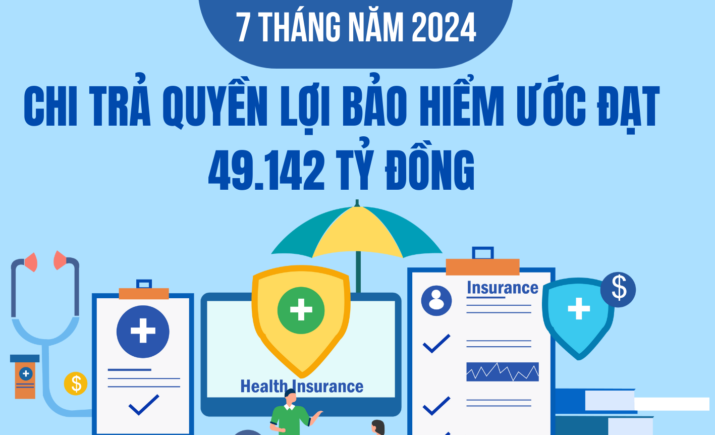 7 tháng năm 2024: Chi trả quyền lợi bảo hiểm ước đạt 49.142 tỷ đồng