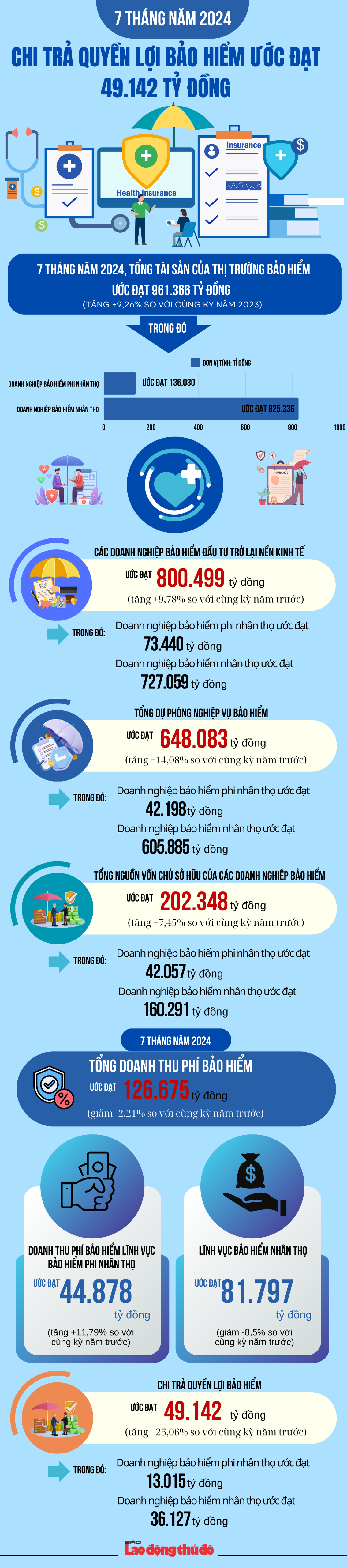 7 tháng năm 2024: Chi trả quyền lợi bảo hiểm ước đạt 49.142 tỷ đồng