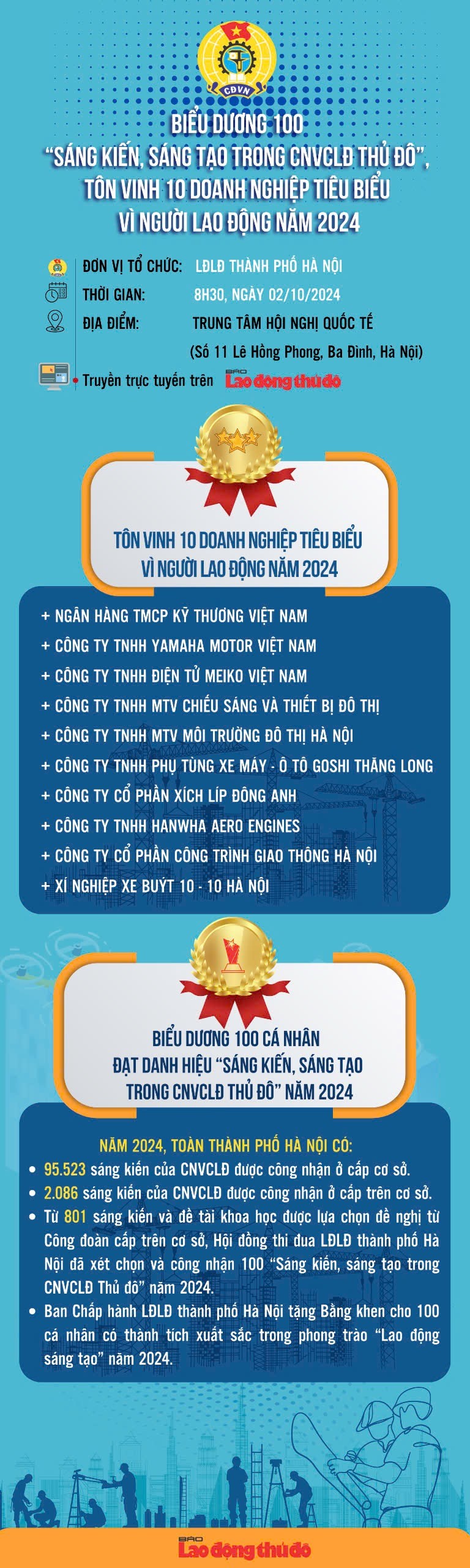 Infographic: Biểu dương 100 “Sáng kiến, sáng tạo trong CNVCLĐ Thủ đô”, 10 doanh nghiệp tiêu biểu vì người game bài uy tín
