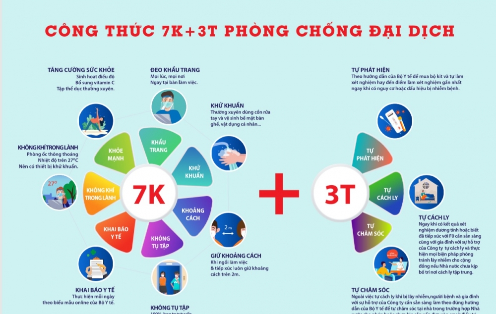 SACA kiến nghị Chính phủ áp dụng "Công thức 7K + 3T" trong phòng, chống dịch