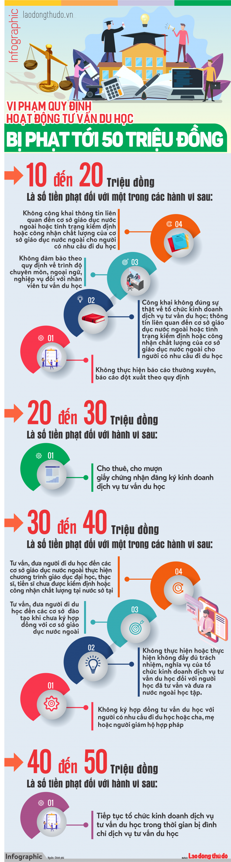 infographic vi pham quy dinh hoat dong tu van du hoc bi phat toi 50 trieu dong