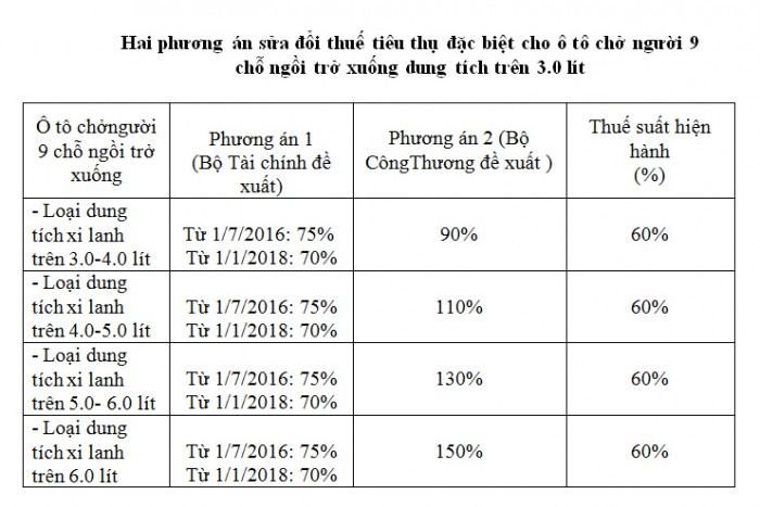 Ôtô chịu thuế 150%, xe sang sẽ tăng giá sốc