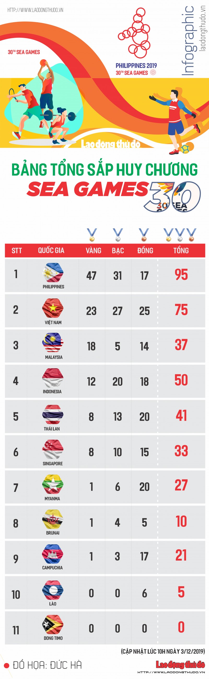 infographic viet nam vung chac vi tri so 2 tai sea games 30