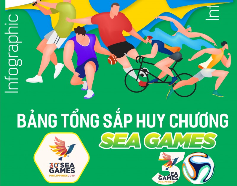 Infographics: Bảng xếp hạng SEA Games 30 - Ngày vàng của thể thao Việt Nam