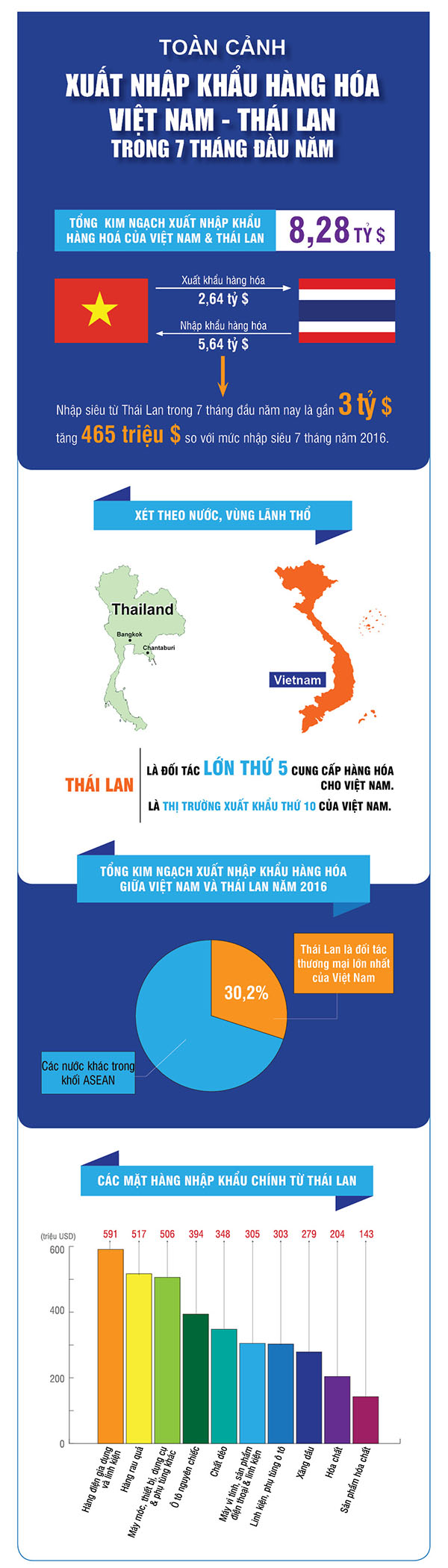 Hàng Thái Lan đang đổ bộ vào Việt Nam dần chiếm lĩnh thị trường