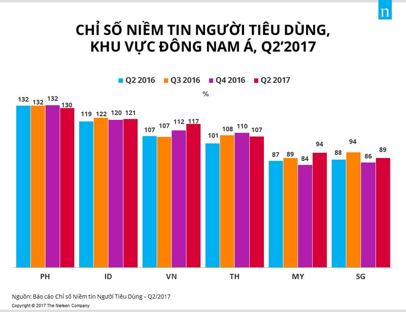 Chỉ số niềm tin người tiêu dùng Việt Nam cao kỷ lục trong 5 năm qua