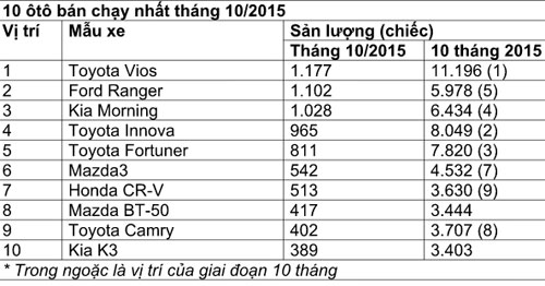 Xe bán chạy tháng 10: Một loạt bất ngờ 1