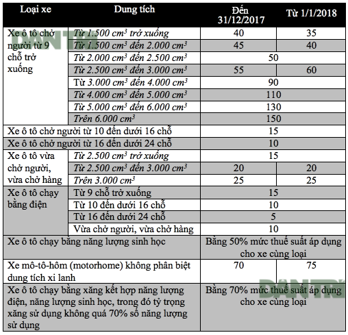 tu 112018 chinh thuc giam thue cho oto duoi 2000 cc