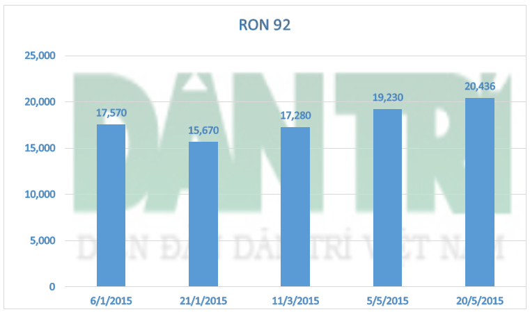 Diễn biến giá xăng RON 92 kể từ đầu năm 2015