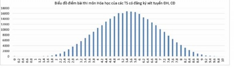 xet tuyen dh nam 2016 nhieu khoi co diem san duoi 15 diem