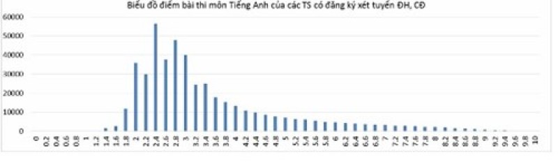 Xét tuyển ĐH năm 2016: Nhiều khối có điểm sàn dưới 15 điểm