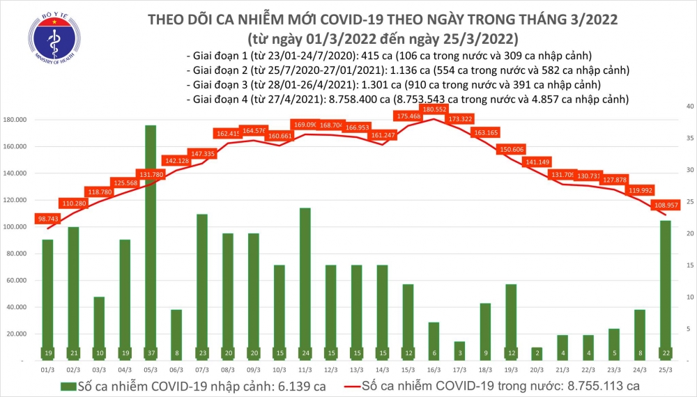 Ngày 25/3: Hà Nội, Bắc Ninh, Lạng Sơn ghi nhận số ca mắc Covid-19 giảm