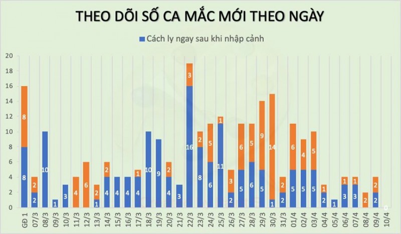 Thêm một buổi sáng Việt Nam không ghi nhận ca mắc mới COVID-19