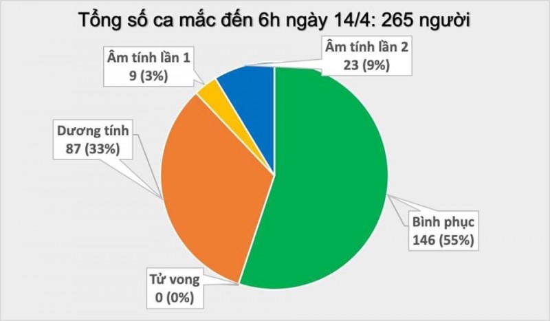 Sáng 14/4, chưa có ca mắc Covid-19 mới, tuyệt đối không được chủ quan phòng chống dịch