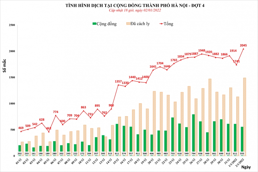 Ngày 2/1: Hà Nội ghi nhận thêm 2.045 ca mắc Covid-19 mới