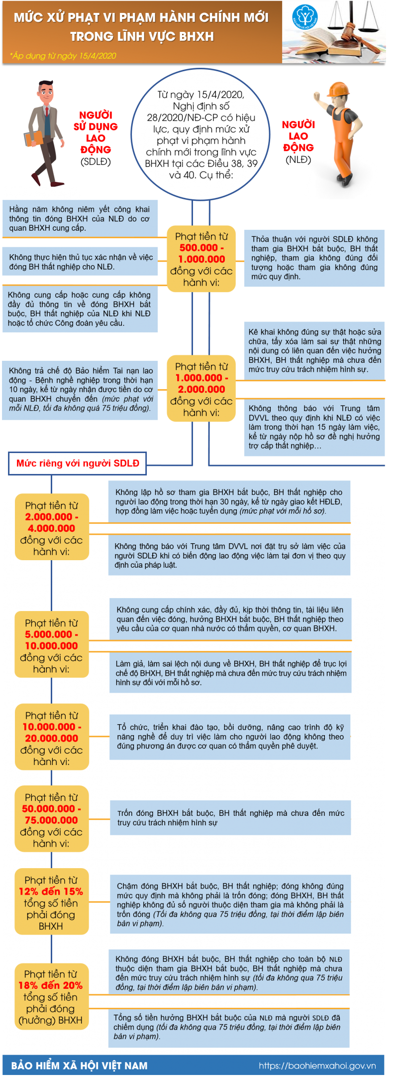 infographic muc xu phat vi pham hanh chinh moi trong linh vuc bao hiem xa hoi