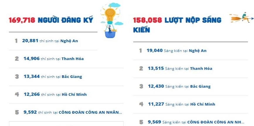 Tiếp nhận hơn 158 nghìn sáng kiến vượt khó, phát triển