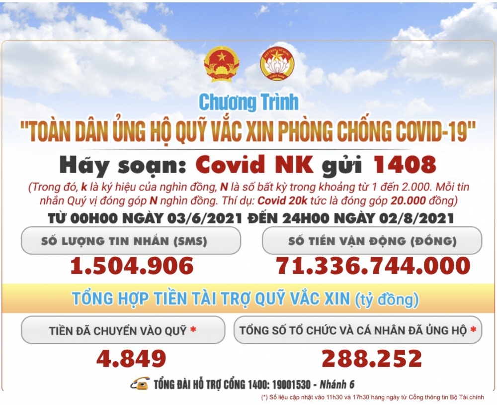 Hơn 71,3 tỷ đồng ủng hộ Quỹ vắc xin phòng, chống Covid-19 qua hình thức nhắn tin