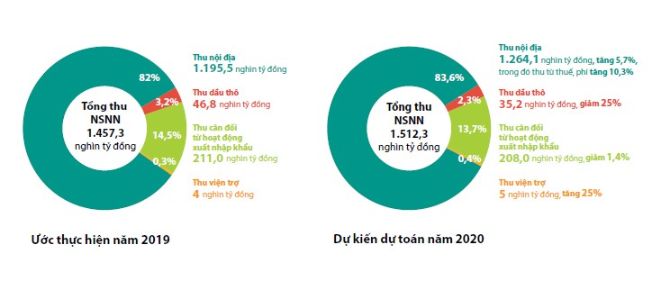 du toan ngan sach nha nuoc nam 2020