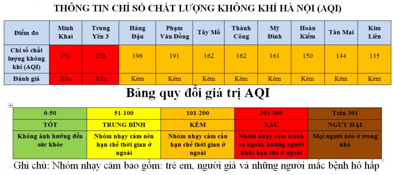 ha noi 2 khu vuc co chat luong khong khi xau nhom nhay cam tranh ra ngoai