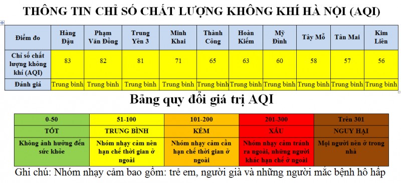 ha noi chat luong khong khi duoc cai thien khong con khu vuc nao aqi o muc kem