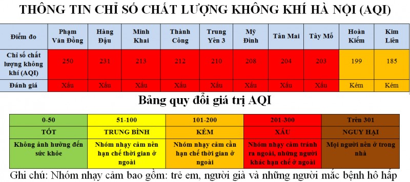 con nhieu khu vuc cua thu do co chat luong khong khi xau