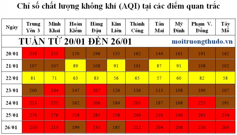 chat luong khong khi tuan qua chu yeu o muc xau kem do dau