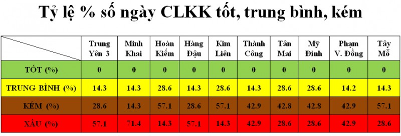 chat luong khong khi tuan qua chu yeu o muc xau kem do dau