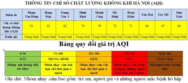 ha noi khong con khu vuc nao co chat luong khong khi o muc xau kem