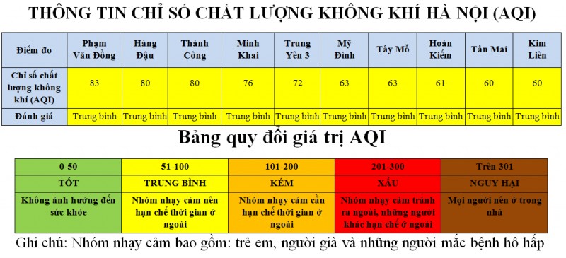 chat luong khong khi thu do dang o muc trung binh