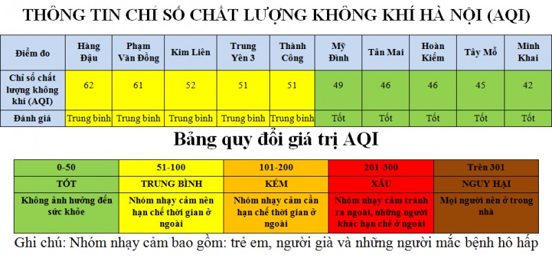 510 khu vuc cua ha noi co chat luong khong khi tot