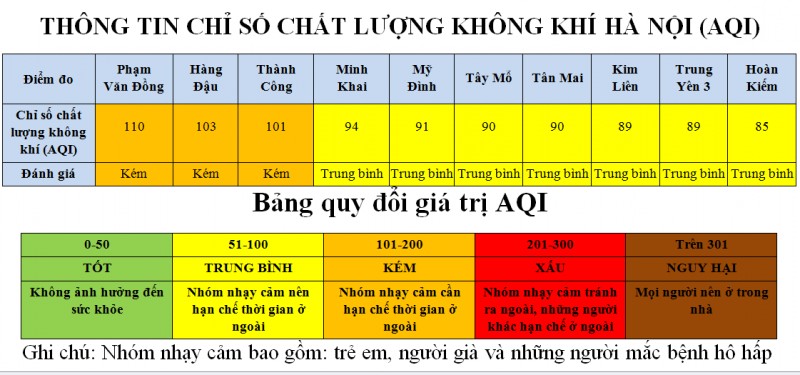 ha noi 3 khu vuc co chat luong khong khi kem trong ngay