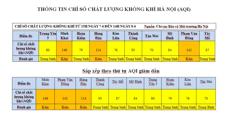 chat luong khong khi tai ha noi ngay 86 o muc trung binh