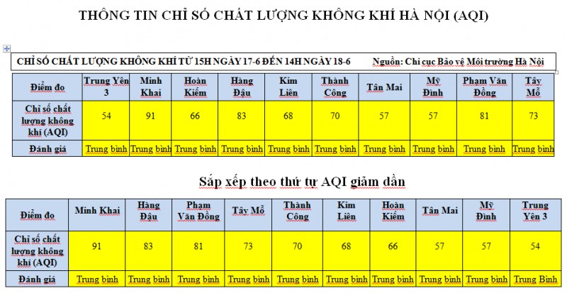 ha noi chat luong khong khi ngay dau tuan giu o muc on dinh