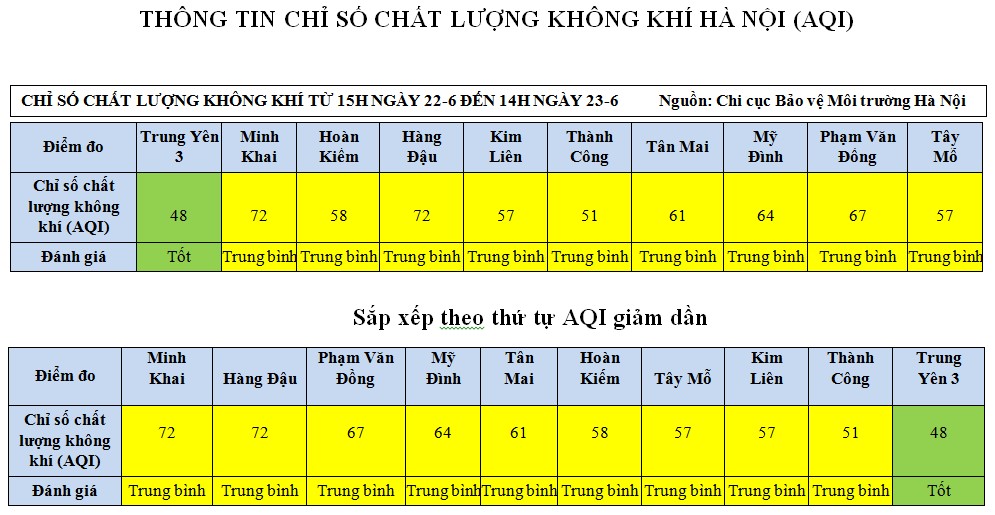 ha noi chat luong khong khi nhieu noi o muc trung binh