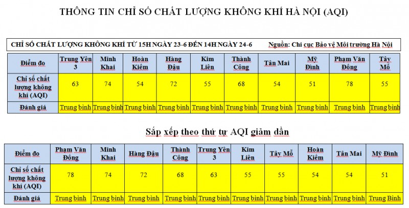 ha noi chat luong khong khi nhieu khu vuc o muc trung binh