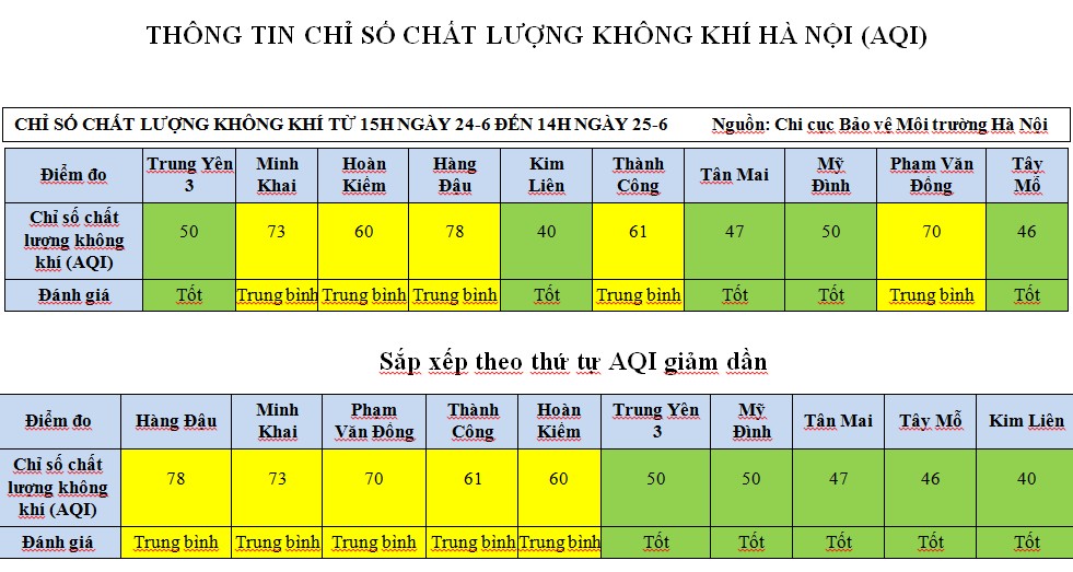 ha noi chat luong khong khi cac diem dan cu ngoai thanh o muc tot