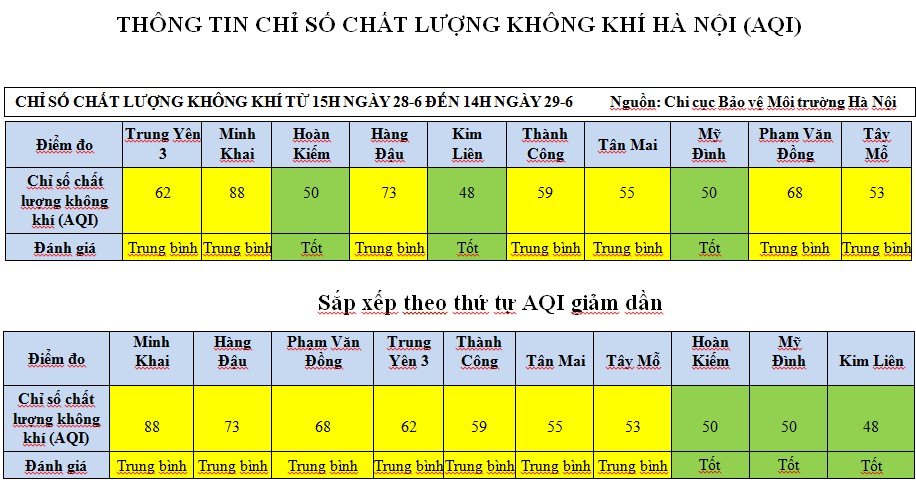 ha noi nang nong nhung van co 310 tram quan trac dat chat luong khong khi tot