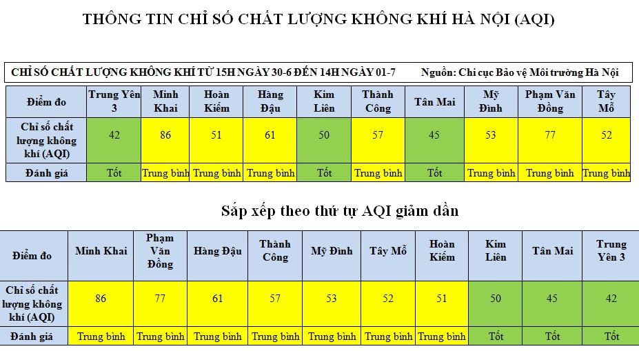 ha noi chat luong khong khi khu vuc dan cu tiep tuc dat muc tot